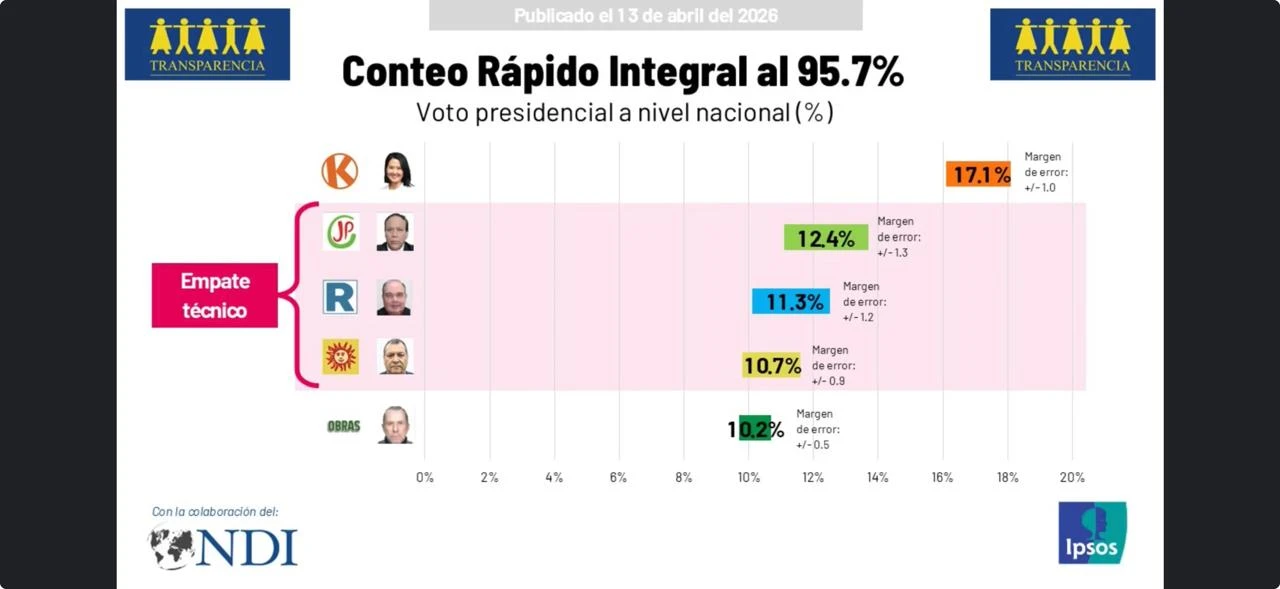 Fujimori se despega y el segundo lugar arde hoy