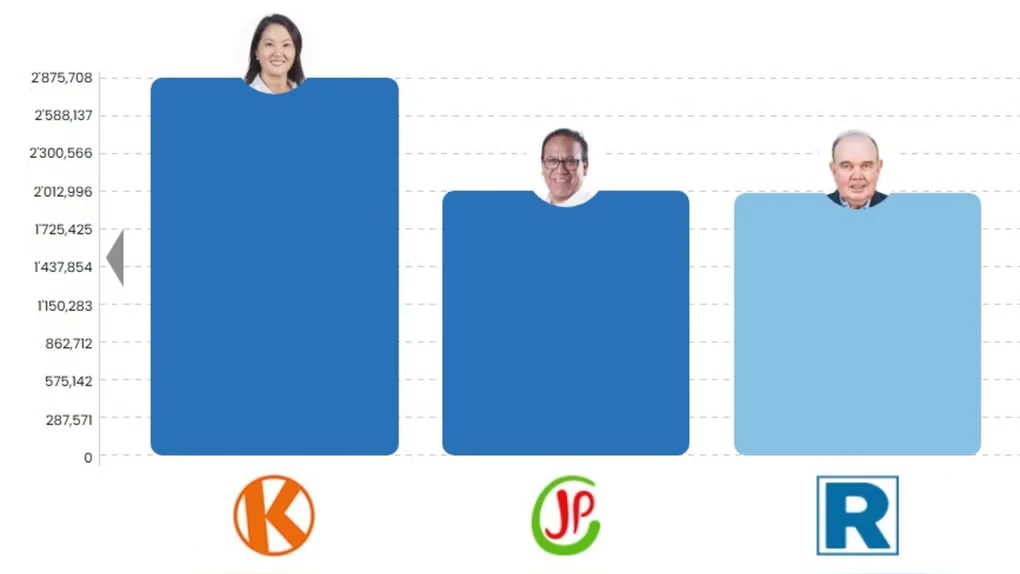 ONPE al 99.94%: Keiko y Sánchez van a segunda vuelta