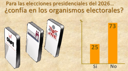 Desconfían de comicios 2026: solo 8 % cree en ONPE