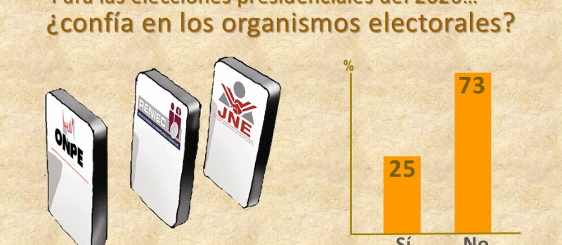 Desconfían de comicios 2026: solo 8 % cree en ONPE